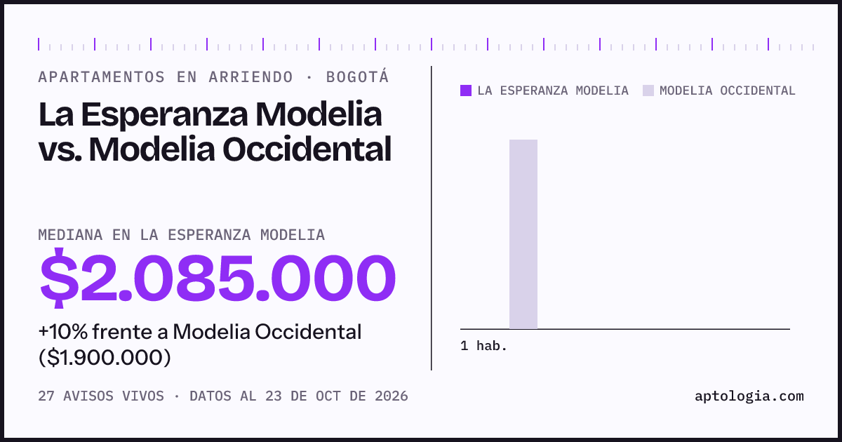 Apartamentos en arriendo en La Esperanza Modelia contra Modelia Occidental, Bogotá: mediana $1.970.000 contra $1.800.000