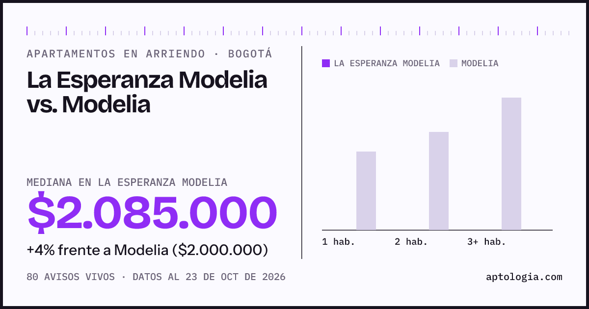 Apartamentos en arriendo en La Esperanza Modelia contra Modelia, Bogotá: mediana $1.970.000 contra $1.925.000