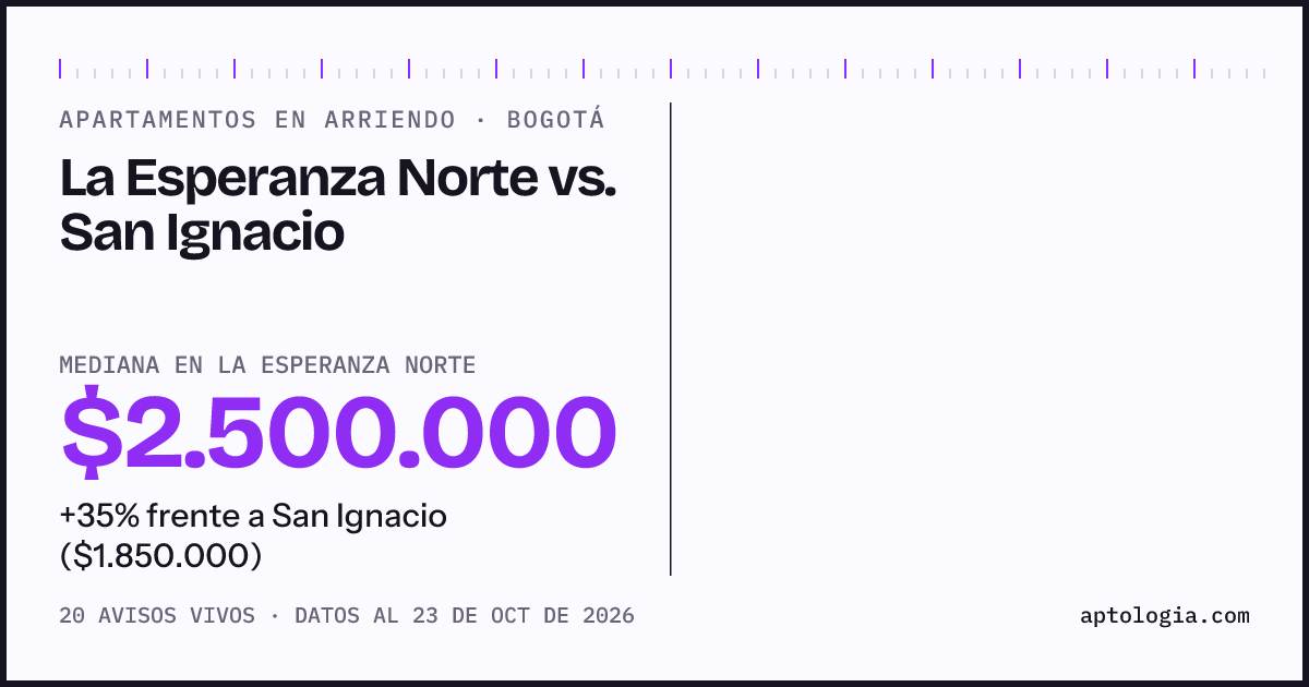 Apartamentos en arriendo en La Esperanza Norte contra San Ignacio, Bogotá: mediana $3.400.000 contra $1.850.000