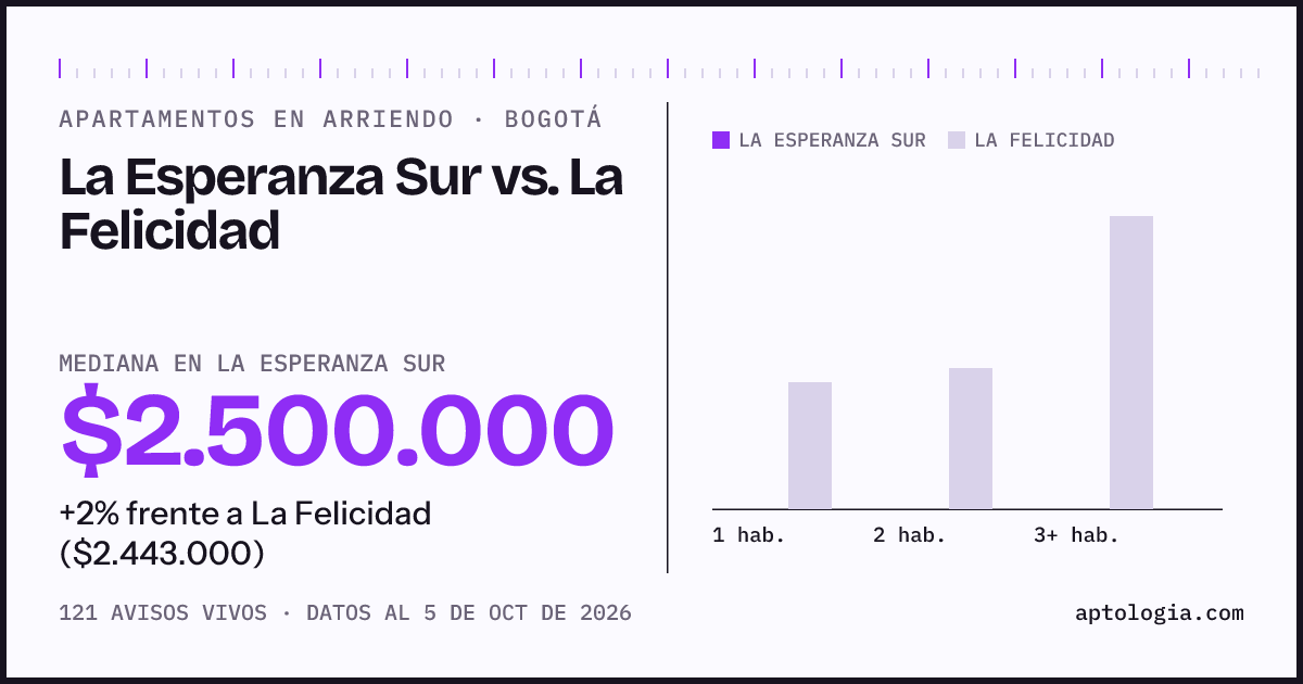 Apartamentos en arriendo en La Esperanza Sur contra La Felicidad, Bogotá: mediana $2.500.000 contra $2.443.000