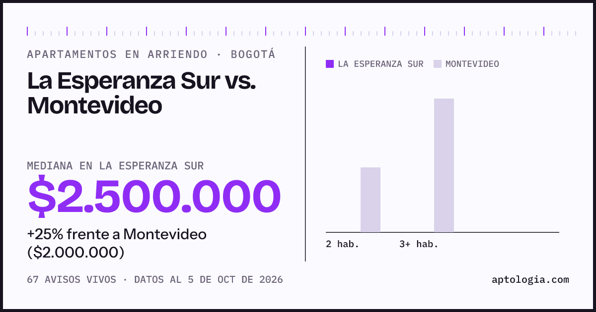 Apartamentos en arriendo en La Esperanza Sur contra Montevideo, Bogotá: mediana $2.500.000 contra $2.000.000
