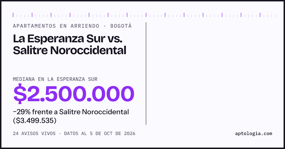Apartamentos en arriendo en La Esperanza Sur contra Salitre Noroccidental, Bogotá: mediana $2.500.000 contra $3.200.000