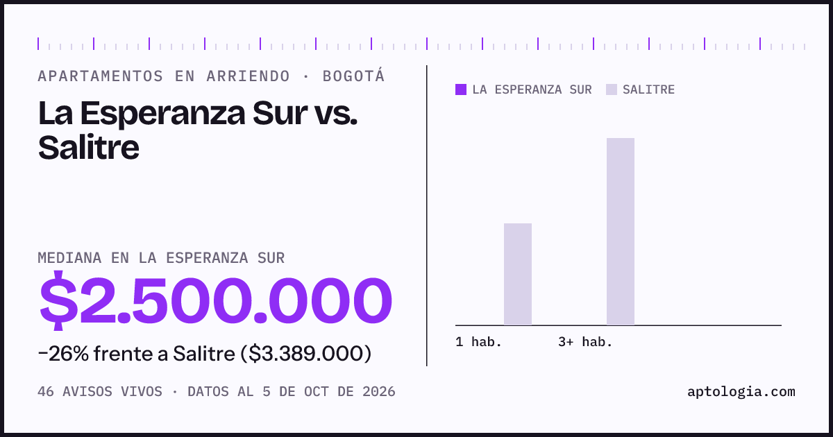 Apartamentos en arriendo en La Esperanza Sur contra Salitre, Bogotá: mediana $2.500.000 contra $3.300.000