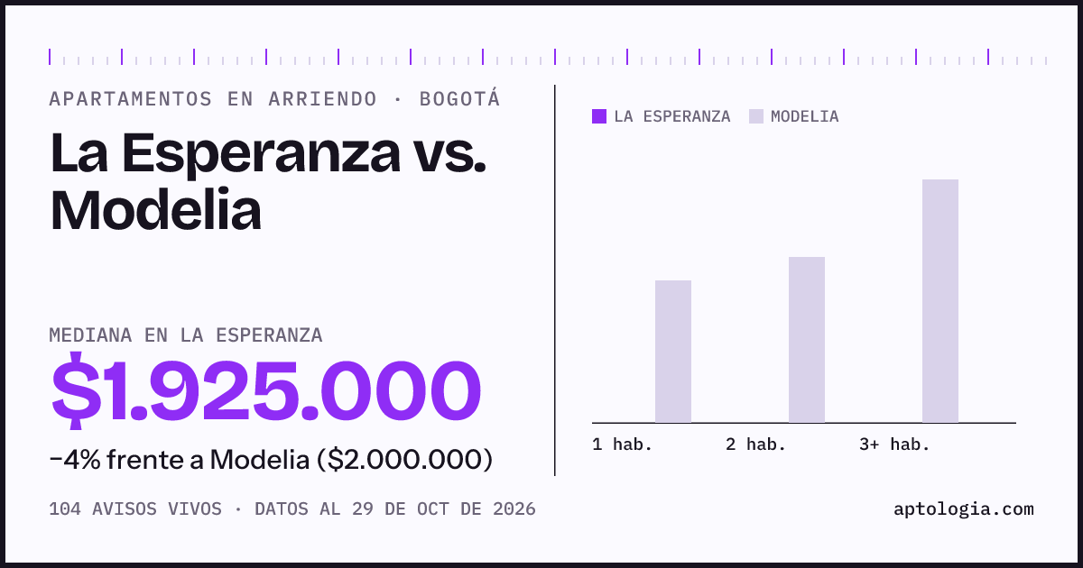 Apartamentos en arriendo en La Esperanza contra Modelia, Bogotá: mediana $1.925.000 contra $2.000.000