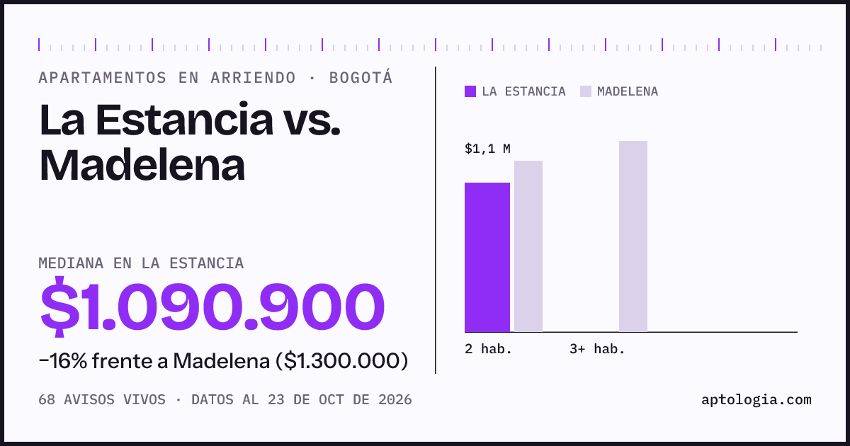 Apartamentos en arriendo en La Estancia contra Madelena, Bogotá: mediana $1.049.150 contra $1.316.200