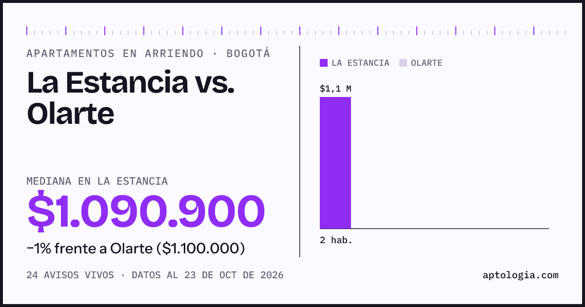 Apartamentos en arriendo en La Estancia contra Olarte, Bogotá: mediana $1.049.150 contra $1.100.000