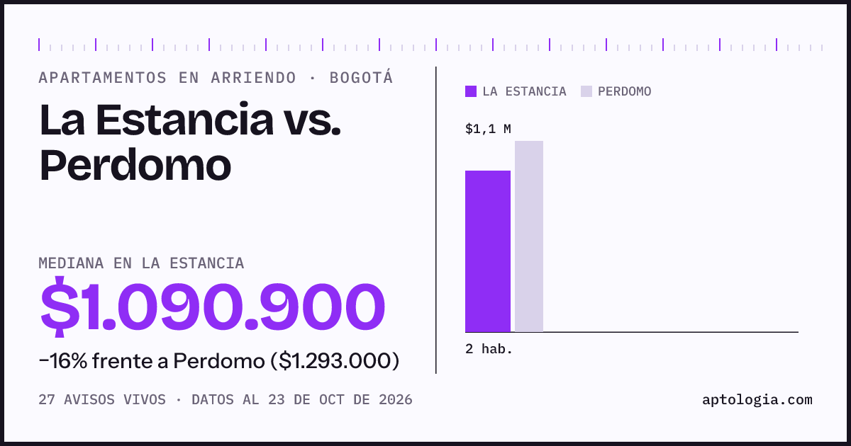 Apartamentos en arriendo en La Estancia contra Perdomo, Bogotá: mediana $1.090.900 contra $1.293.000