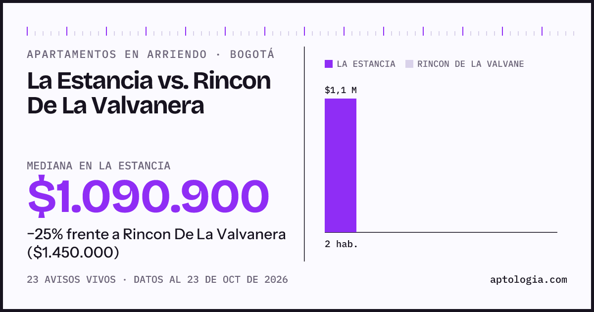Apartamentos en arriendo en La Estancia contra Rincon De La Valvanera, Bogotá: mediana $1.049.150 contra $1.450.000