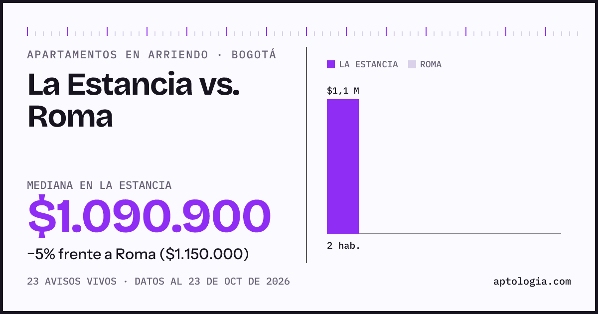 Apartamentos en arriendo en La Estancia contra Roma, Bogotá: mediana $1.049.150 contra $1.150.000