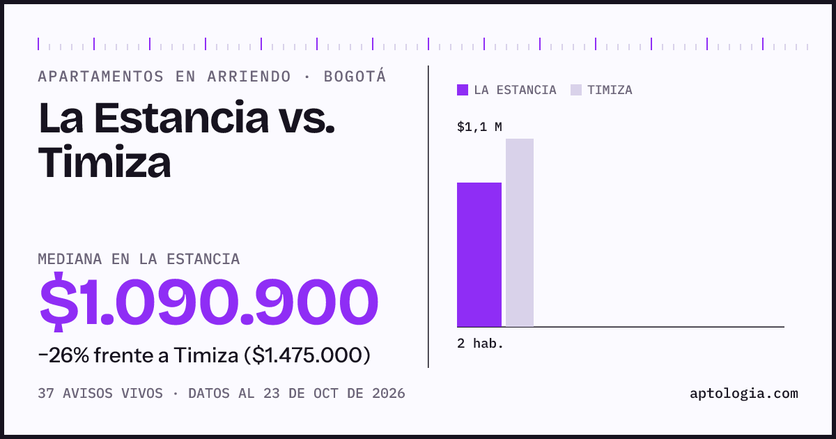 Apartamentos en arriendo en La Estancia contra Timiza, Bogotá: mediana $1.049.150 contra $1.425.000