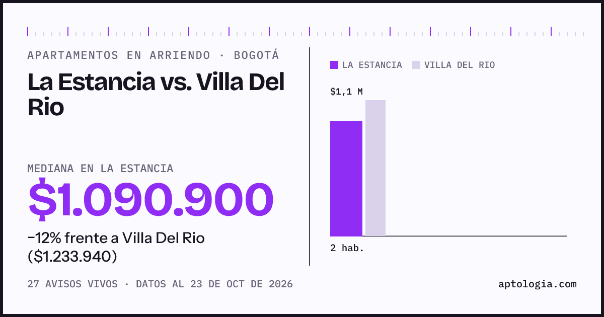 Apartamentos en arriendo en La Estancia contra Villa Del Rio, Bogotá: mediana $1.049.150 contra $1.250.000