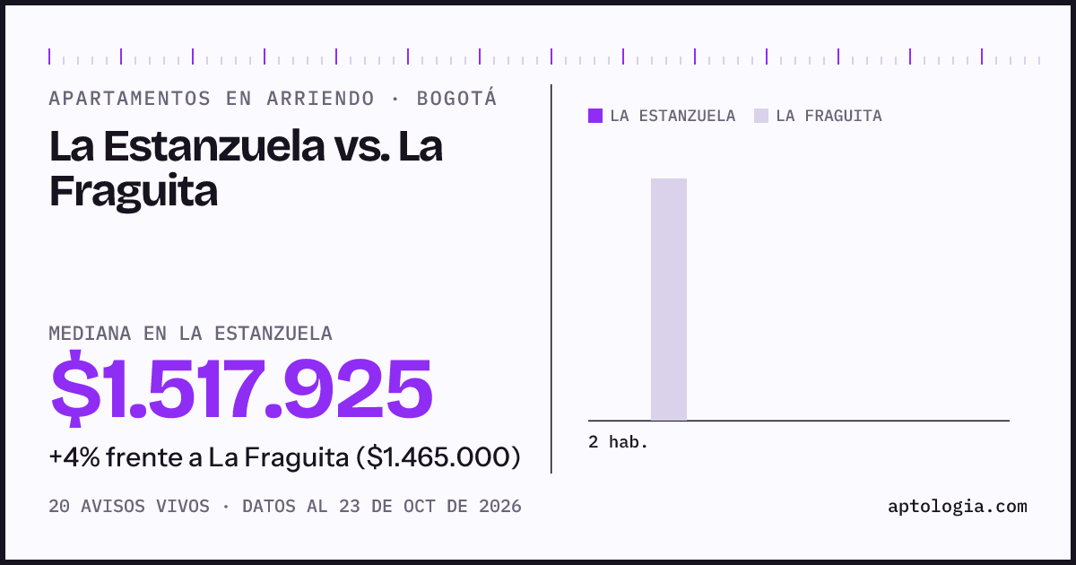 Apartamentos en arriendo en La Estanzuela contra La Fraguita, Bogotá: mediana $1.600.000 contra $1.500.000