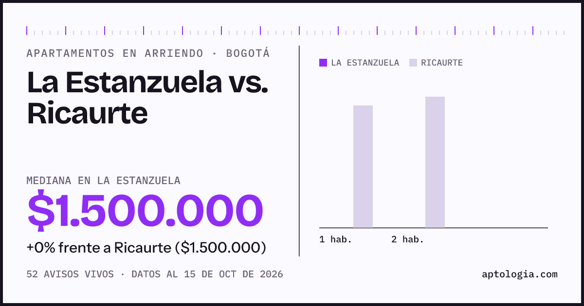 Apartamentos en arriendo en La Estanzuela contra Ricaurte, Bogotá: mediana $1.500.000 contra $1.500.000