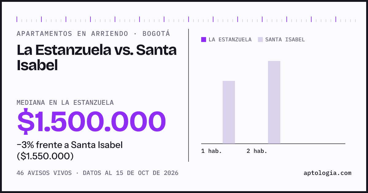 Apartamentos en arriendo en La Estanzuela contra Santa Isabel, Bogotá: mediana $1.500.000 contra $1.550.000