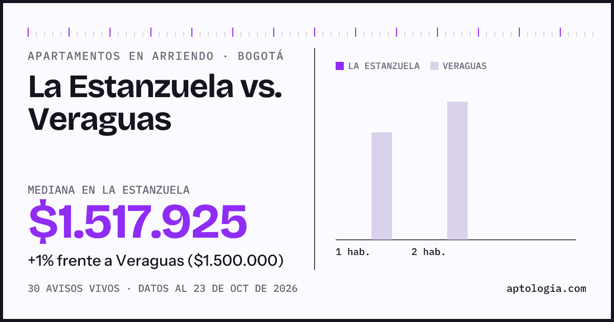 Apartamentos en arriendo en La Estanzuela contra Veraguas, Bogotá: mediana $1.600.000 contra $1.500.000