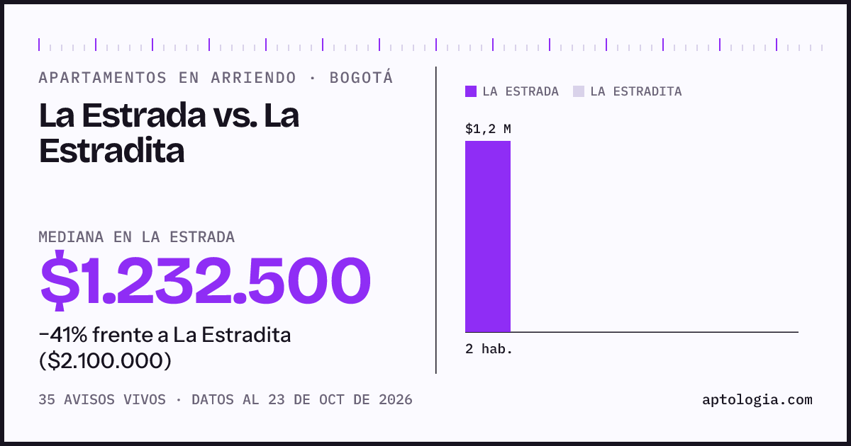 Apartamentos en arriendo en La Estrada contra La Estradita, Bogotá: mediana $1.207.500 contra $2.100.000
