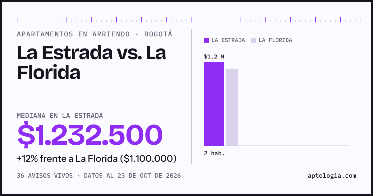 Apartamentos en arriendo en La Estrada contra La Florida, Bogotá: mediana $1.232.500 contra $1.100.000