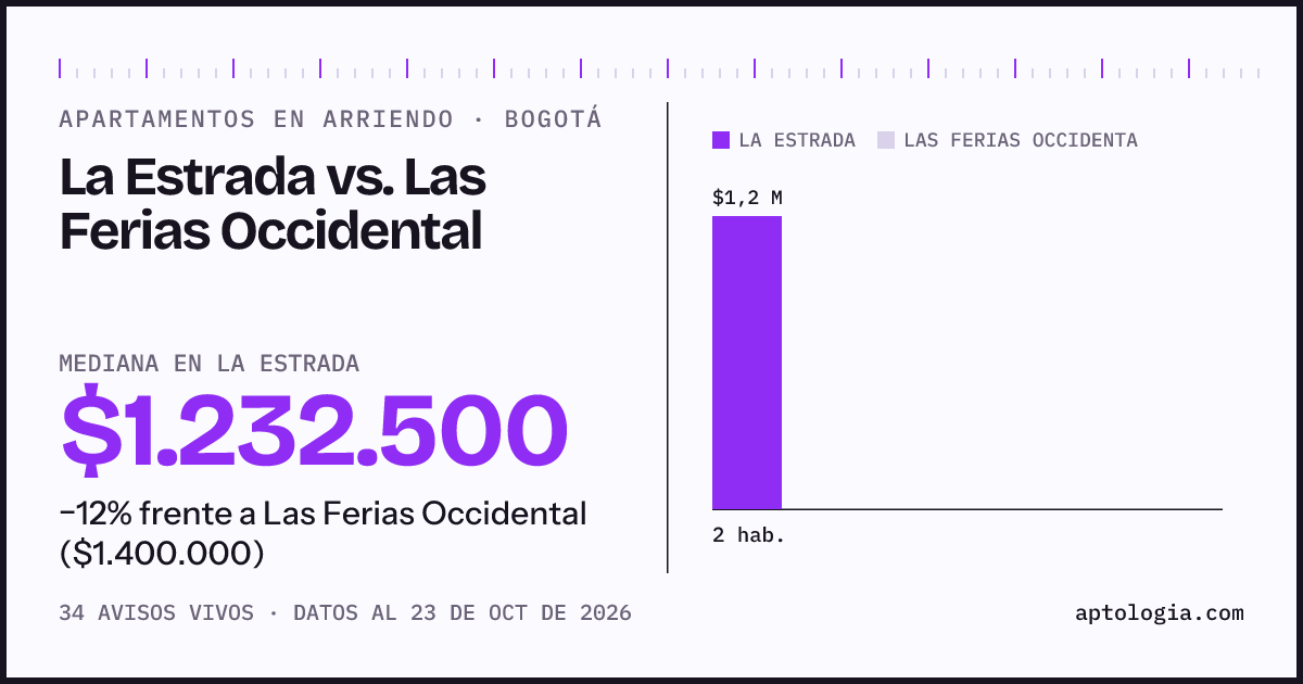 Apartamentos en arriendo en La Estrada contra Las Ferias Occidental, Bogotá: mediana $1.207.500 contra $1.400.000