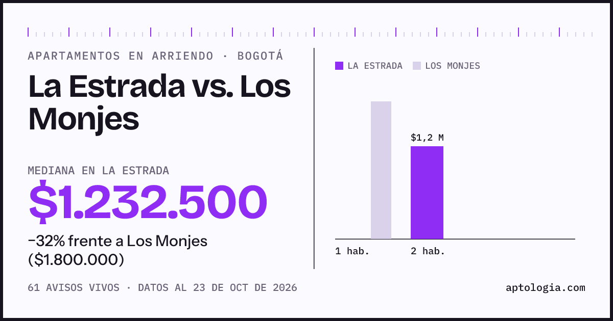 Apartamentos en arriendo en La Estrada contra Los Monjes, Bogotá: mediana $1.232.500 contra $1.800.000