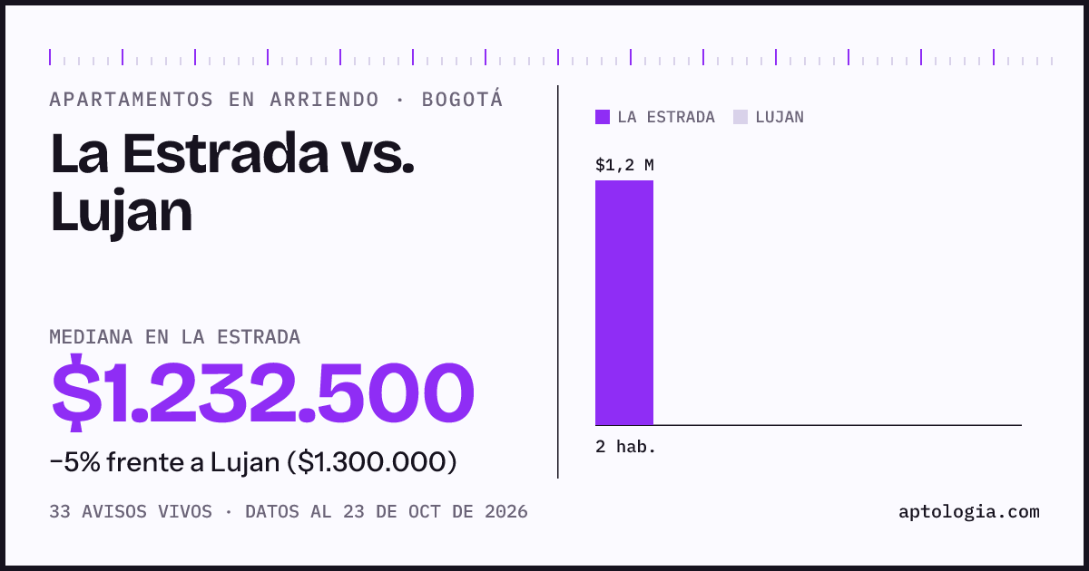 Apartamentos en arriendo en La Estrada contra Lujan, Bogotá: mediana $1.207.500 contra $1.300.000