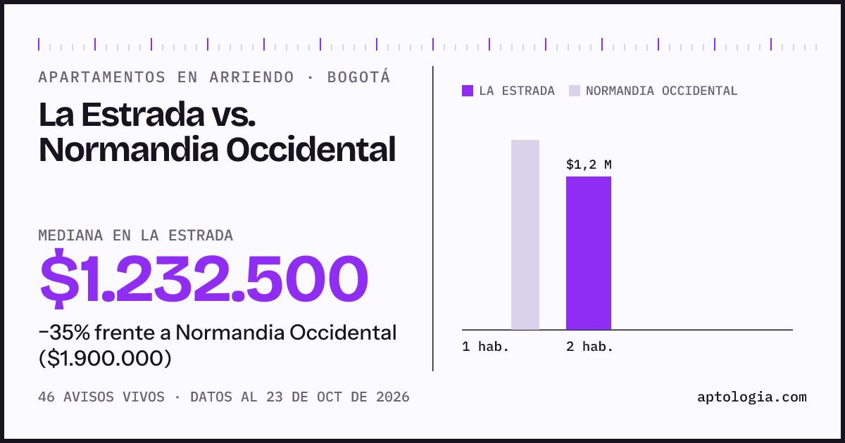 Apartamentos en arriendo en La Estrada contra Normandia Occidental, Bogotá: mediana $1.232.500 contra $1.900.000