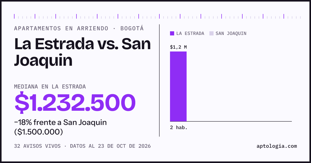 Apartamentos en arriendo en La Estrada contra San Joaquin, Bogotá: mediana $1.207.500 contra $1.500.000