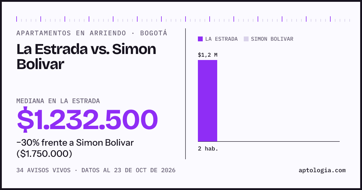 Apartamentos en arriendo en La Estrada contra Simon Bolivar, Bogotá: mediana $1.232.500 contra $1.850.000