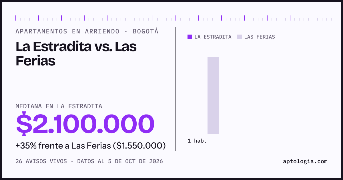 Apartamentos en arriendo en La Estradita contra Las Ferias, Bogotá: mediana $2.100.000 contra $1.550.000