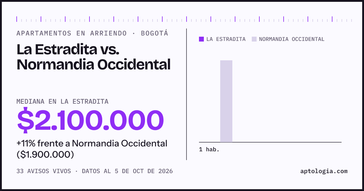 Apartamentos en arriendo en La Estradita contra Normandia Occidental, Bogotá: mediana $2.100.000 contra $1.900.000