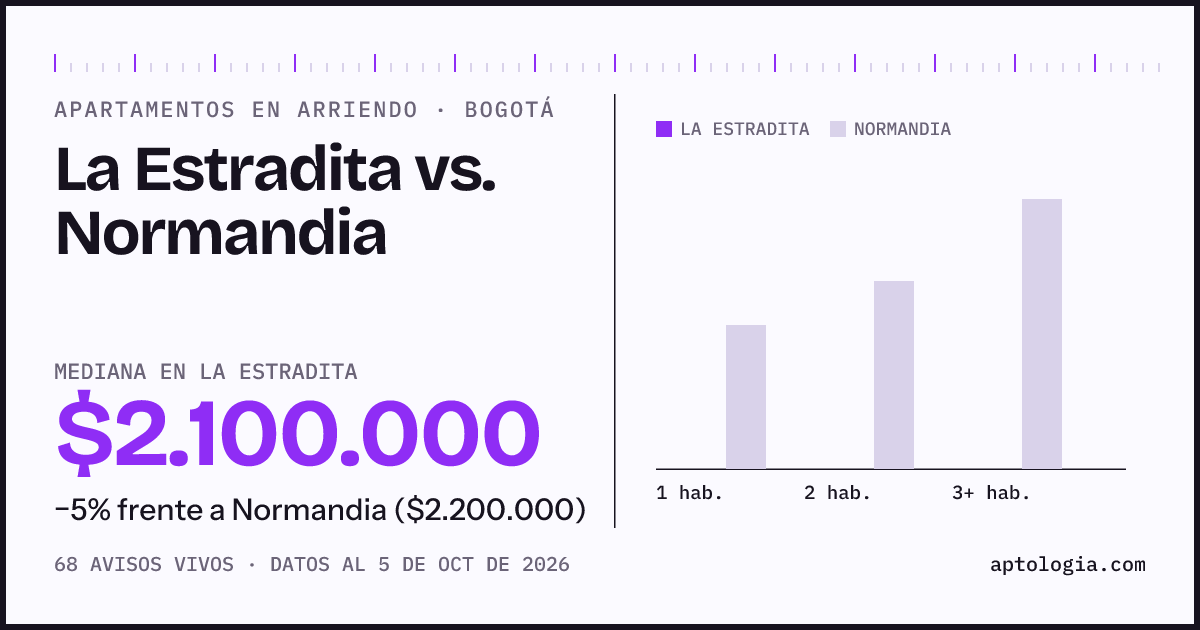 Apartamentos en arriendo en La Estradita contra Normandia, Bogotá: mediana $2.100.000 contra $2.200.000