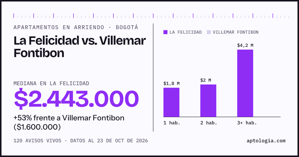 Apartamentos en arriendo en La Felicidad contra Villemar Fontibon, Bogotá: mediana $2.443.000 contra $1.600.000