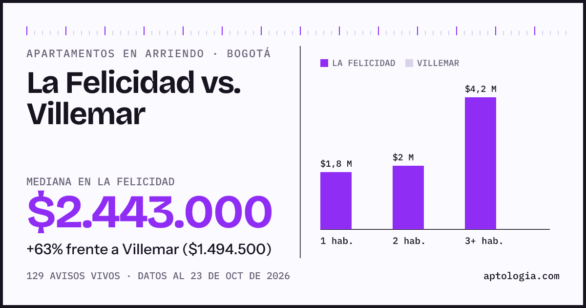 Apartamentos en arriendo en La Felicidad contra Villemar, Bogotá: mediana $2.443.000 contra $1.494.500