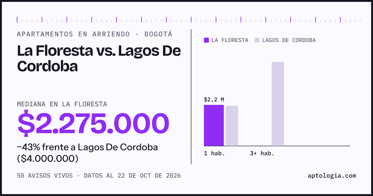 Apartamentos en arriendo en La Floresta contra Lagos De Cordoba, Bogotá: mediana $2.275.000 contra $4.000.000