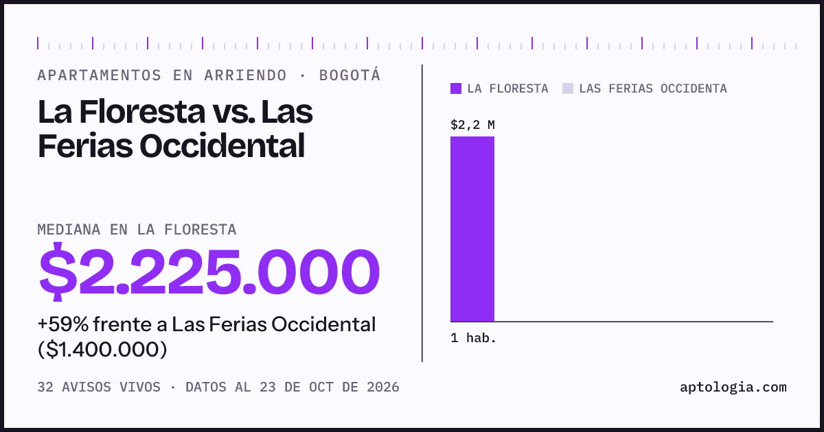 Apartamentos en arriendo en La Floresta contra Las Ferias Occidental, Bogotá: mediana $2.225.000 contra $1.400.000