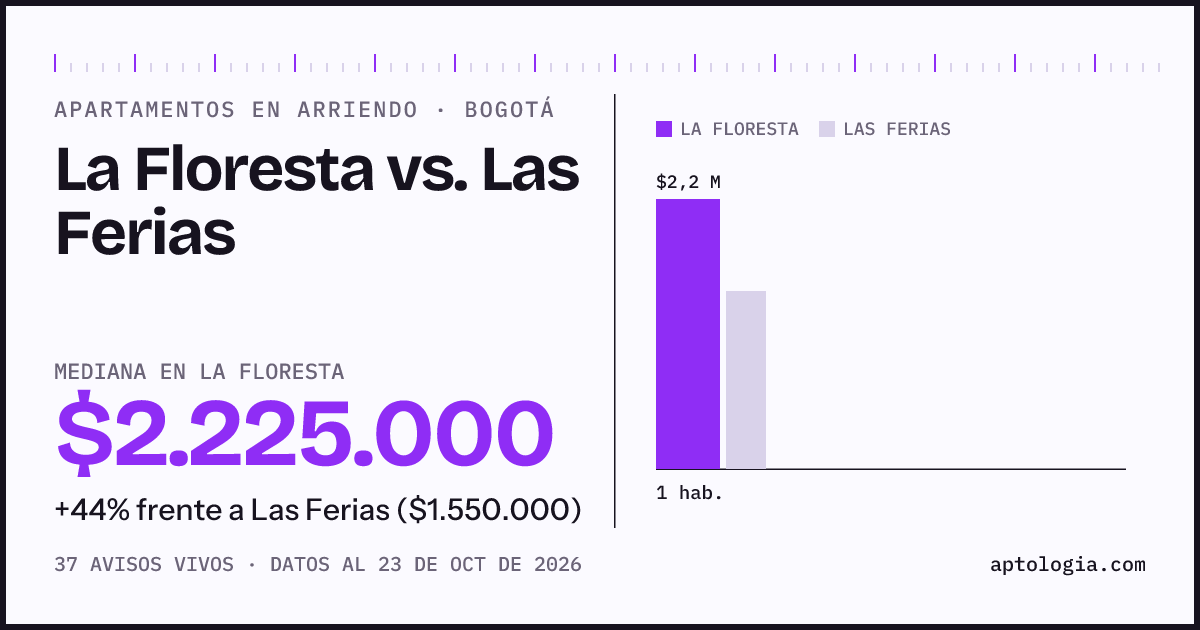 Apartamentos en arriendo en La Floresta contra Las Ferias, Bogotá: mediana $2.225.000 contra $1.550.000