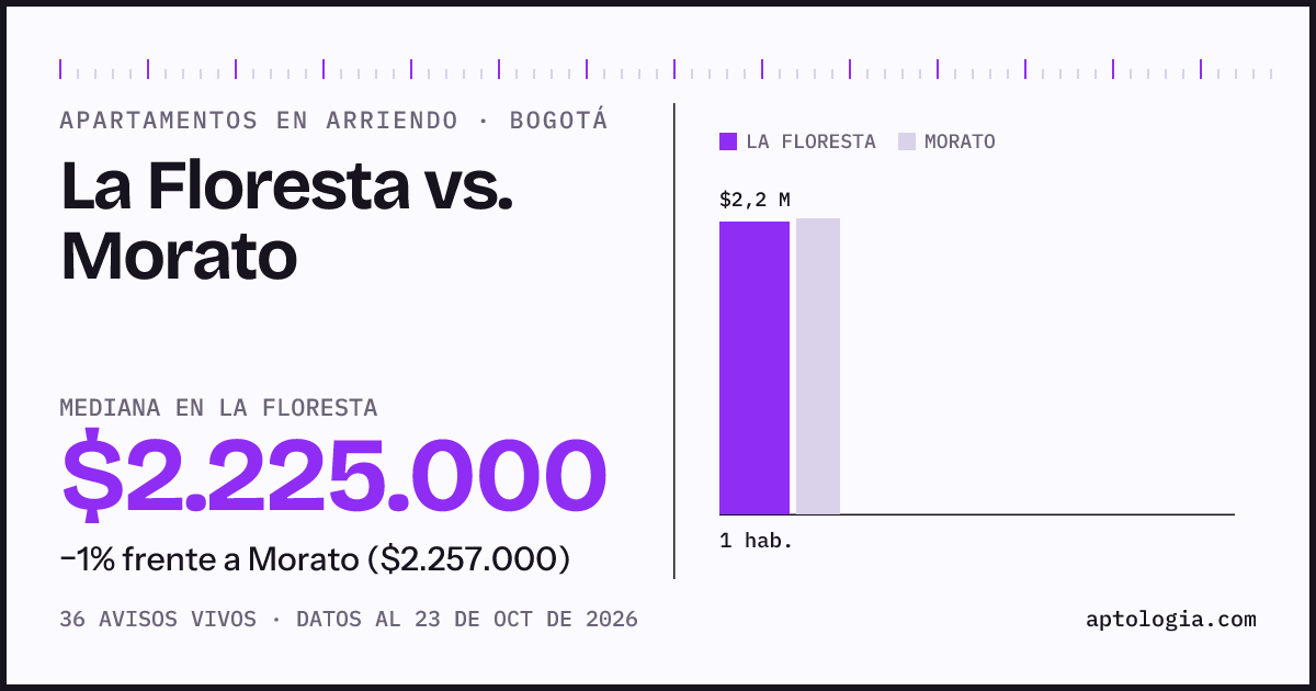 Apartamentos en arriendo en La Floresta contra Morato, Bogotá: mediana $2.200.000 contra $2.264.000