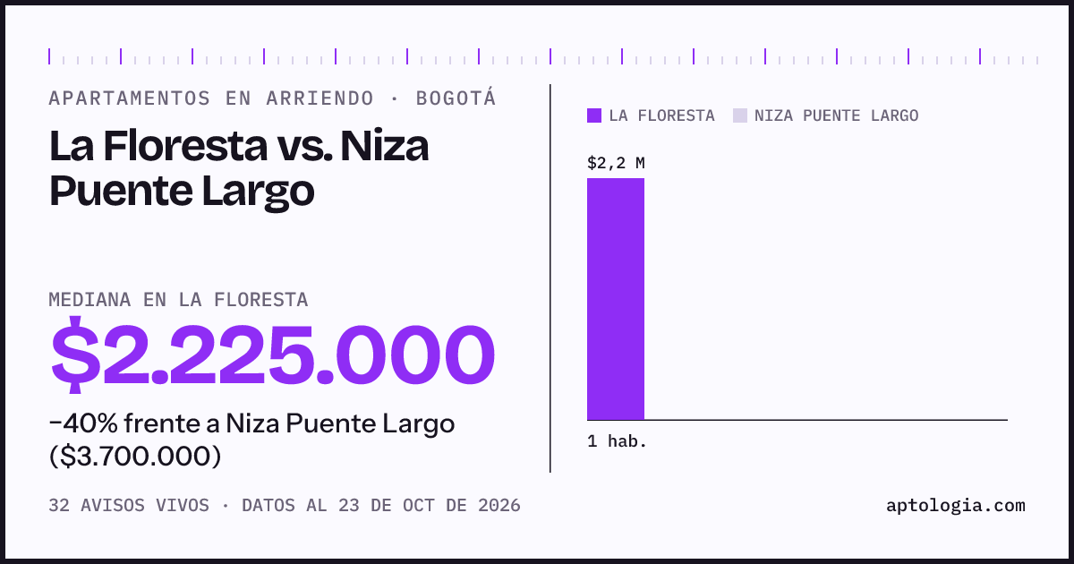 Apartamentos en arriendo en La Floresta contra Niza Puente Largo, Bogotá: mediana $2.225.000 contra $3.700.000