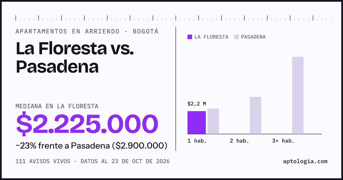 Apartamentos en arriendo en La Floresta contra Pasadena, Bogotá: mediana $2.275.000 contra $2.895.000