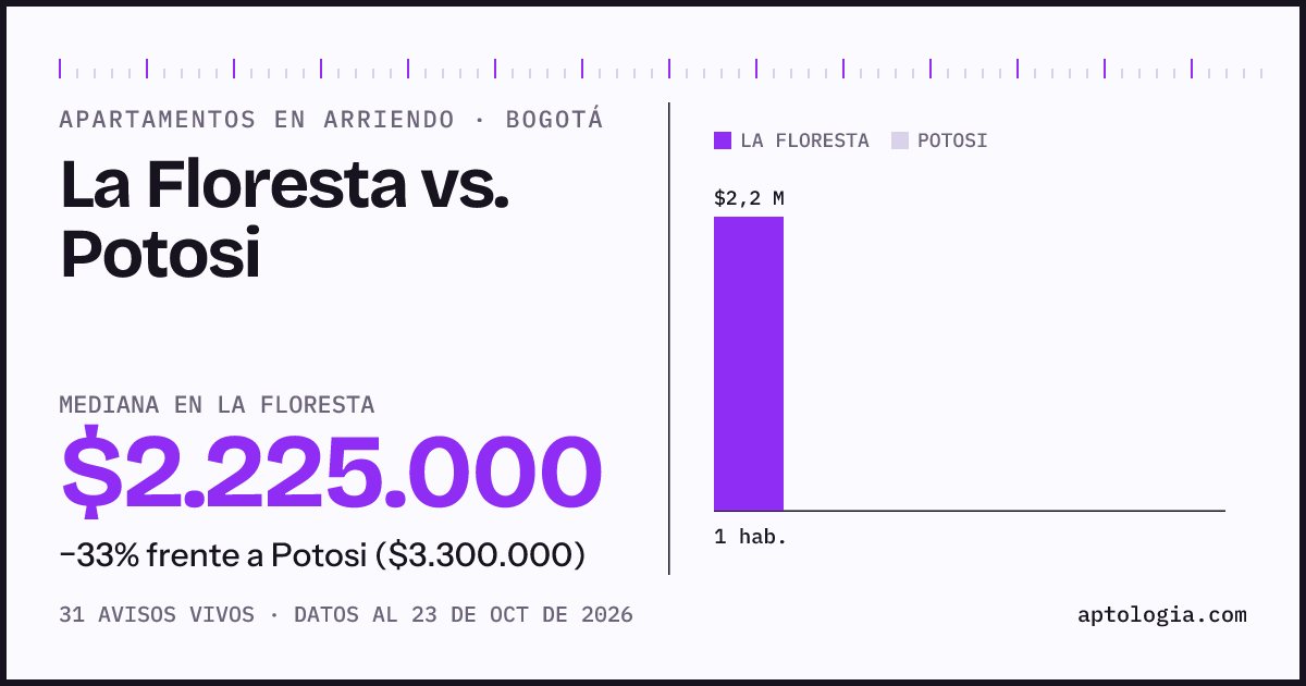 Apartamentos en arriendo en La Floresta contra Potosi, Bogotá: mediana $2.275.000 contra $3.300.000
