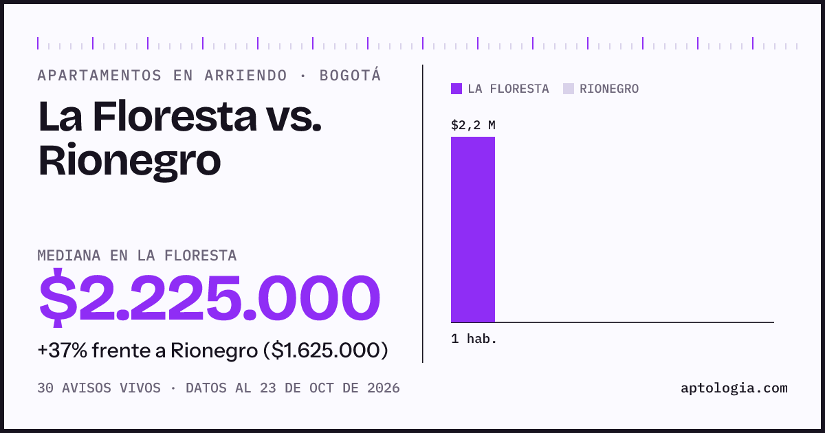 Apartamentos en arriendo en La Floresta contra Rionegro, Bogotá: mediana $2.200.000 contra $2.000.000