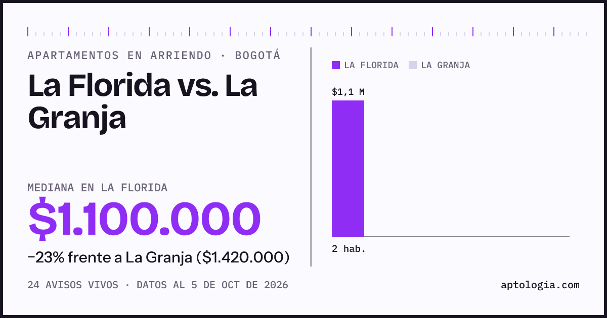 Apartamentos en arriendo en La Florida contra La Granja, Bogotá: mediana $1.100.000 contra $1.420.000