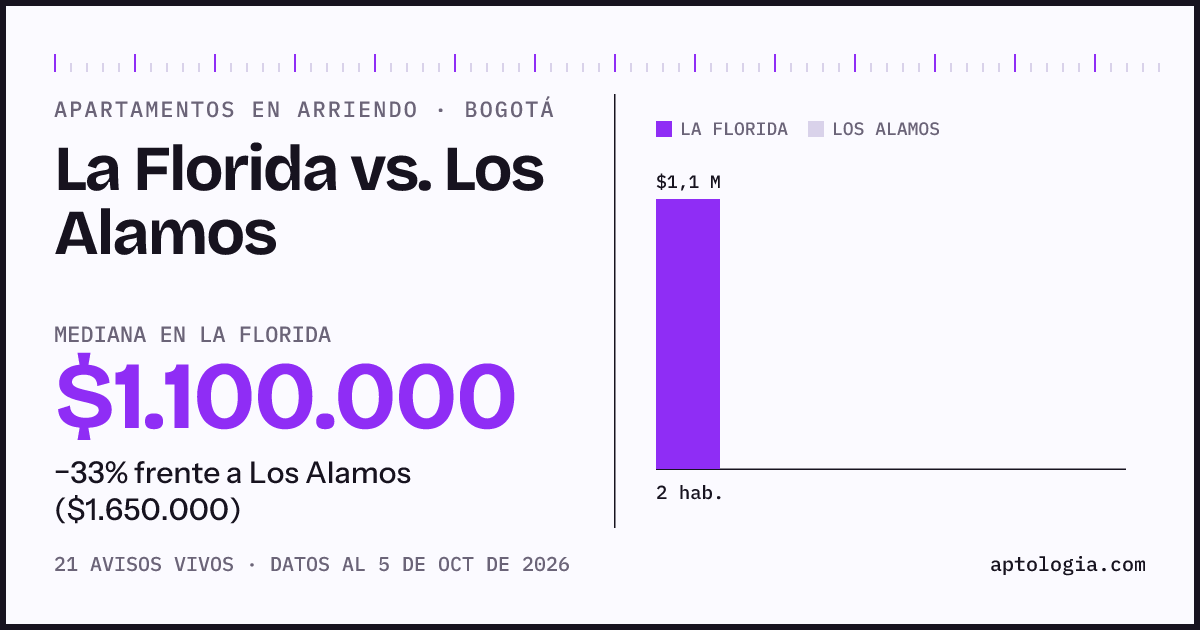 Apartamentos en arriendo en La Florida contra Los Alamos, Bogotá: mediana $1.100.000 contra $1.800.000