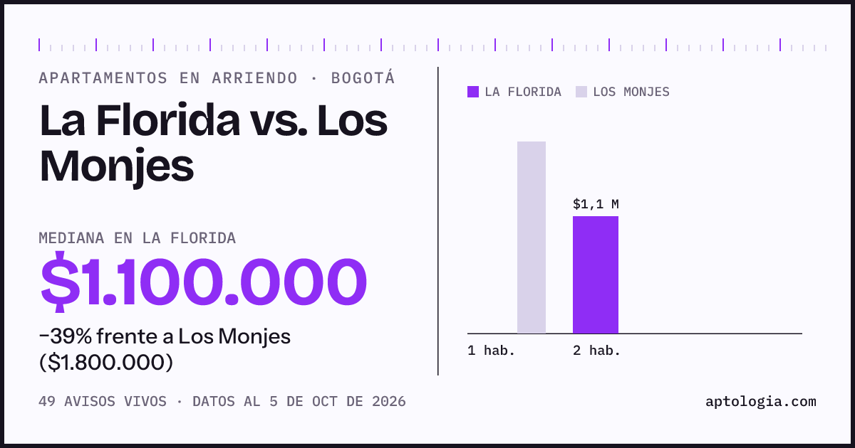 Apartamentos en arriendo en La Florida contra Los Monjes, Bogotá: mediana $1.100.000 contra $1.700.000