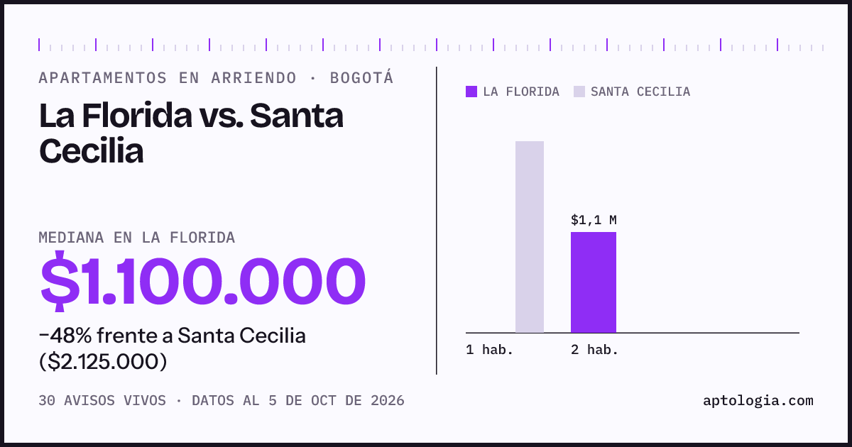 Apartamentos en arriendo en La Florida contra Santa Cecilia, Bogotá: mediana $1.100.000 contra $2.125.000