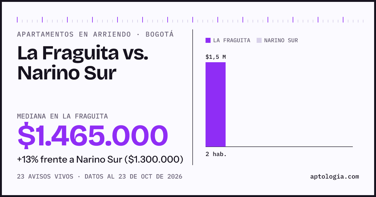 Apartamentos en arriendo en La Fraguita contra Narino Sur, Bogotá: mediana $1.490.000 contra $1.300.000