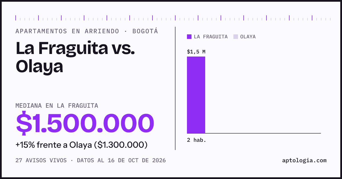 Apartamentos en arriendo en La Fraguita contra Olaya, Bogotá: mediana $1.500.000 contra $1.300.000