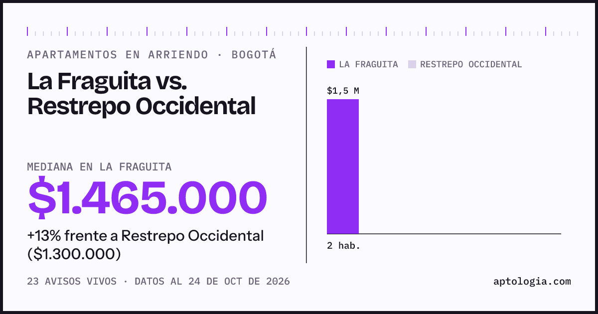 Apartamentos en arriendo en La Fraguita contra Restrepo Occidental, Bogotá: mediana $1.480.000 contra $1.400.000