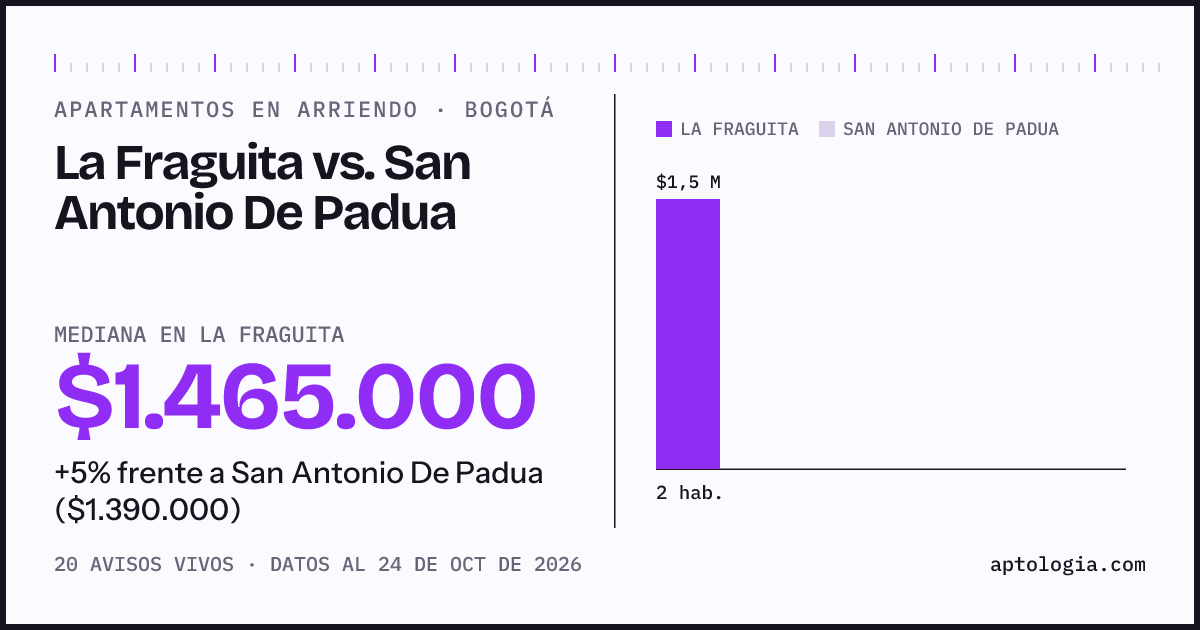 Apartamentos en arriendo en La Fraguita contra San Antonio De Padua, Bogotá: mediana $1.465.000 contra $1.390.000