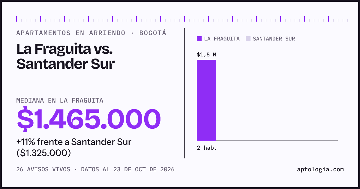 Apartamentos en arriendo en La Fraguita contra Santander Sur, Bogotá: mediana $1.480.000 contra $1.325.000