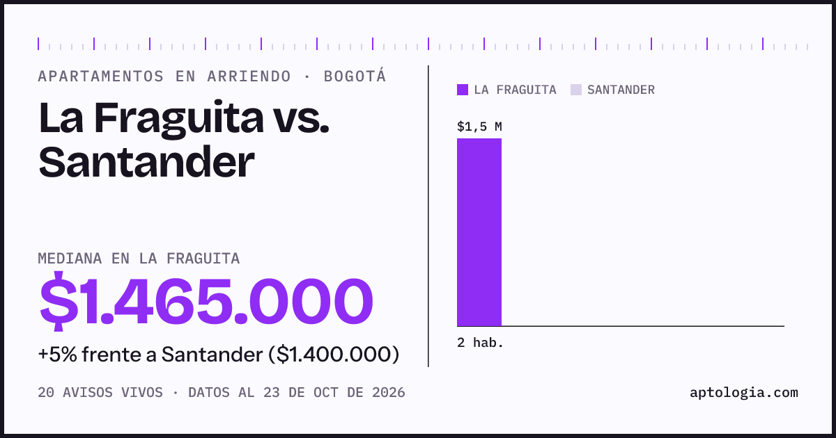 Apartamentos en arriendo en La Fraguita contra Santander, Bogotá: mediana $1.480.000 contra $1.400.000